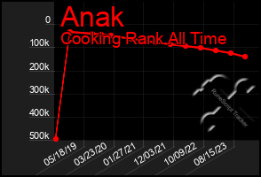 Total Graph of Anak