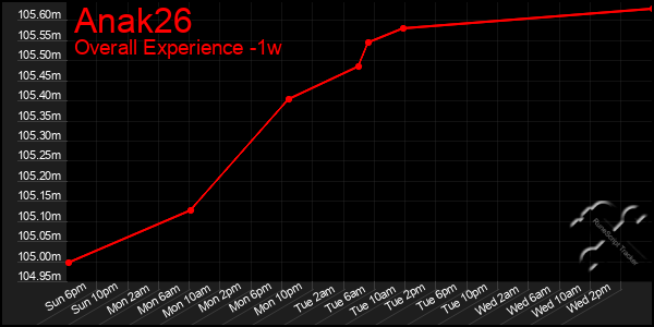 Last 7 Days Graph of Anak26