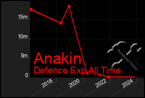 Total Graph of Anakin