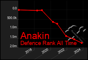 Total Graph of Anakin