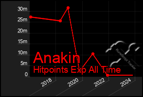 Total Graph of Anakin