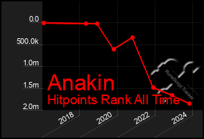 Total Graph of Anakin