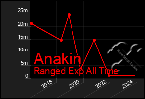 Total Graph of Anakin