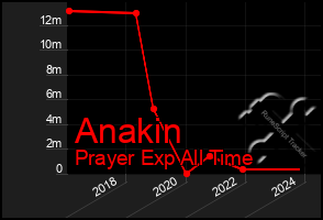 Total Graph of Anakin