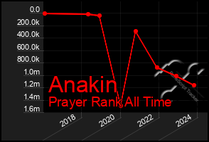 Total Graph of Anakin