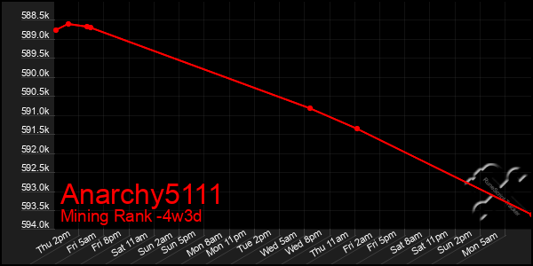 Last 31 Days Graph of Anarchy5111
