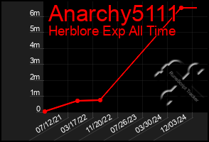 Total Graph of Anarchy5111