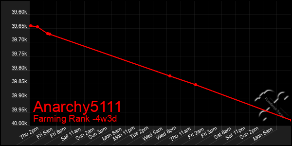 Last 31 Days Graph of Anarchy5111