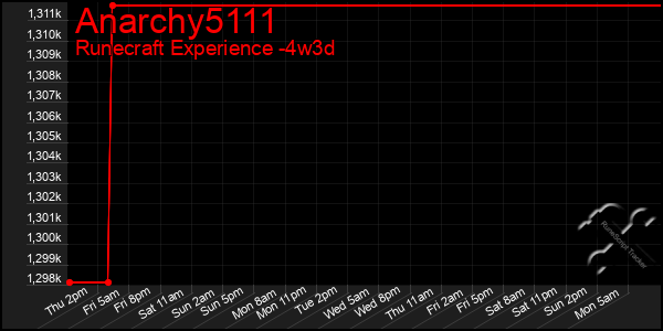 Last 31 Days Graph of Anarchy5111