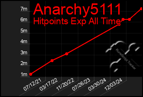 Total Graph of Anarchy5111