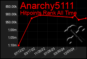 Total Graph of Anarchy5111