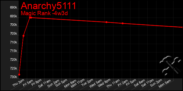 Last 31 Days Graph of Anarchy5111