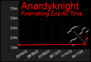Total Graph of Anardyknight