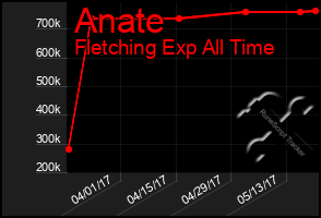 Total Graph of Anate