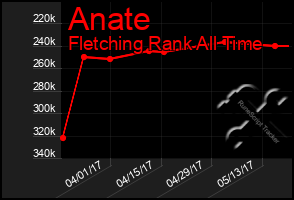 Total Graph of Anate