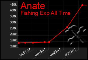 Total Graph of Anate