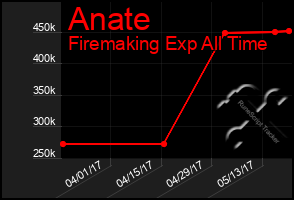 Total Graph of Anate