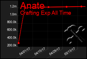 Total Graph of Anate