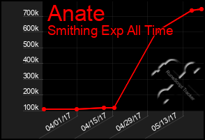 Total Graph of Anate