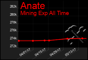 Total Graph of Anate