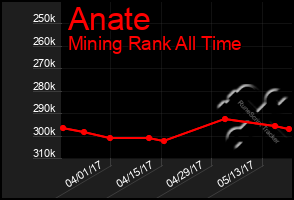 Total Graph of Anate