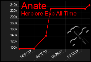 Total Graph of Anate