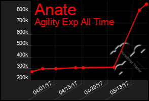 Total Graph of Anate