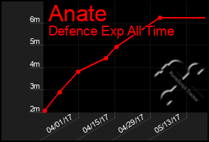 Total Graph of Anate