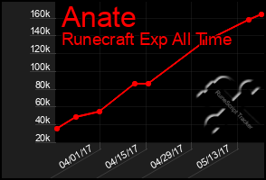 Total Graph of Anate