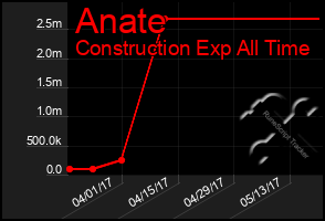 Total Graph of Anate