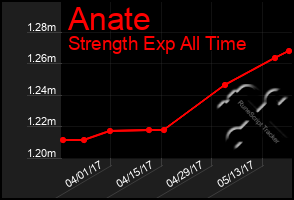 Total Graph of Anate