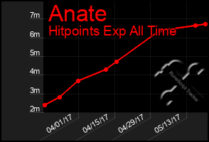 Total Graph of Anate