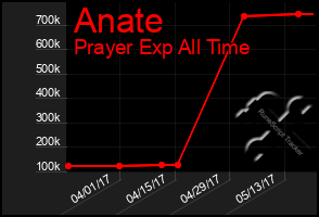 Total Graph of Anate