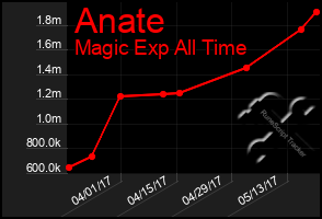 Total Graph of Anate