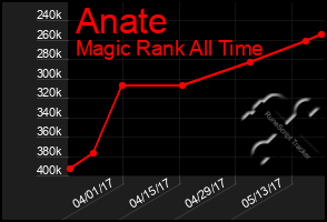 Total Graph of Anate