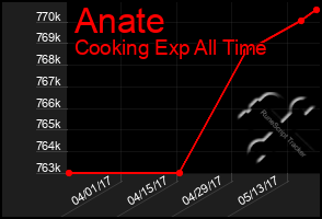 Total Graph of Anate