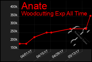 Total Graph of Anate