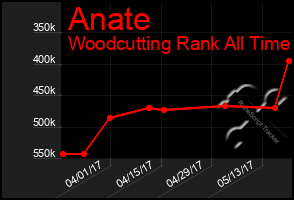 Total Graph of Anate