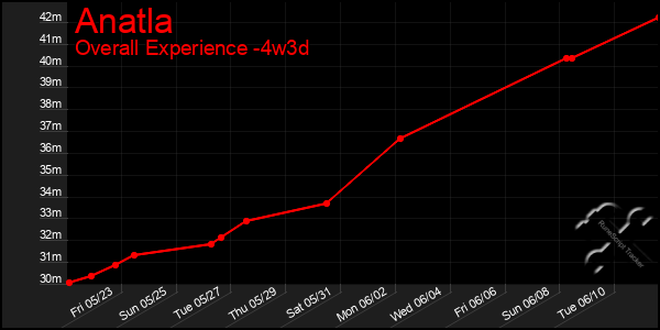Last 31 Days Graph of Anatla