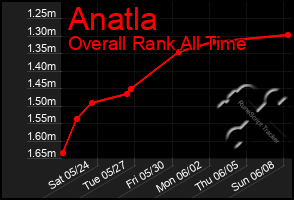 Total Graph of Anatla