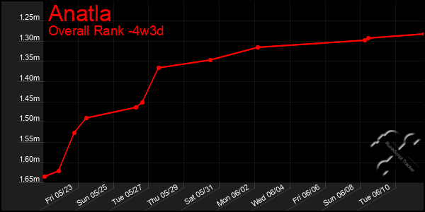 Last 31 Days Graph of Anatla