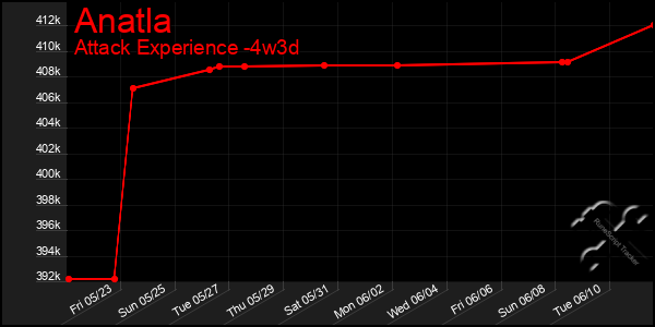 Last 31 Days Graph of Anatla