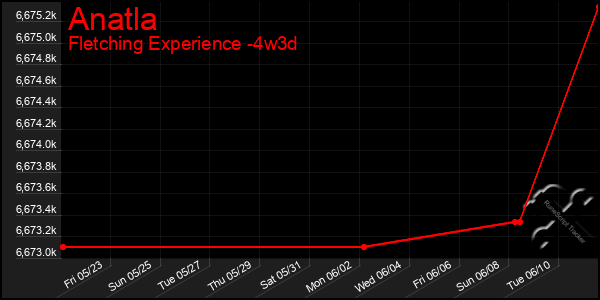 Last 31 Days Graph of Anatla