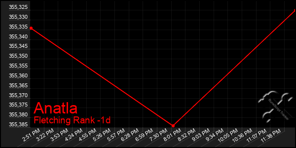 Last 24 Hours Graph of Anatla