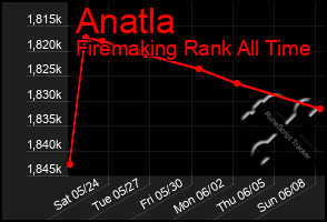Total Graph of Anatla