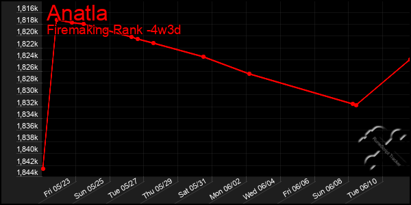 Last 31 Days Graph of Anatla