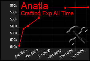 Total Graph of Anatla