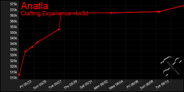 Last 31 Days Graph of Anatla