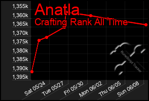 Total Graph of Anatla