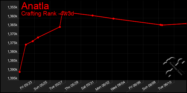 Last 31 Days Graph of Anatla